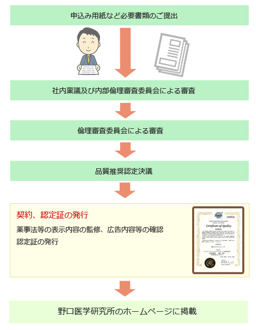 野口医学研究所のホームページに掲載 申し込み用紙など必要書類のご提出 野口医学研究所 倫理審査委員会による審査 認定証の発行 <リボンによるカテゴライズ>